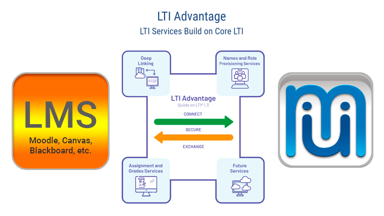 Компанія Bristar завершила перший етап впровадження міжнародного стандарту LTI 1.3 для платформи Unimaster.